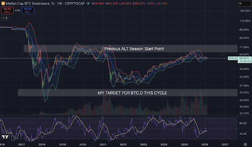 Bitcoin Dominance To Experience Major Crash? Pundit Shares What This Would Mean