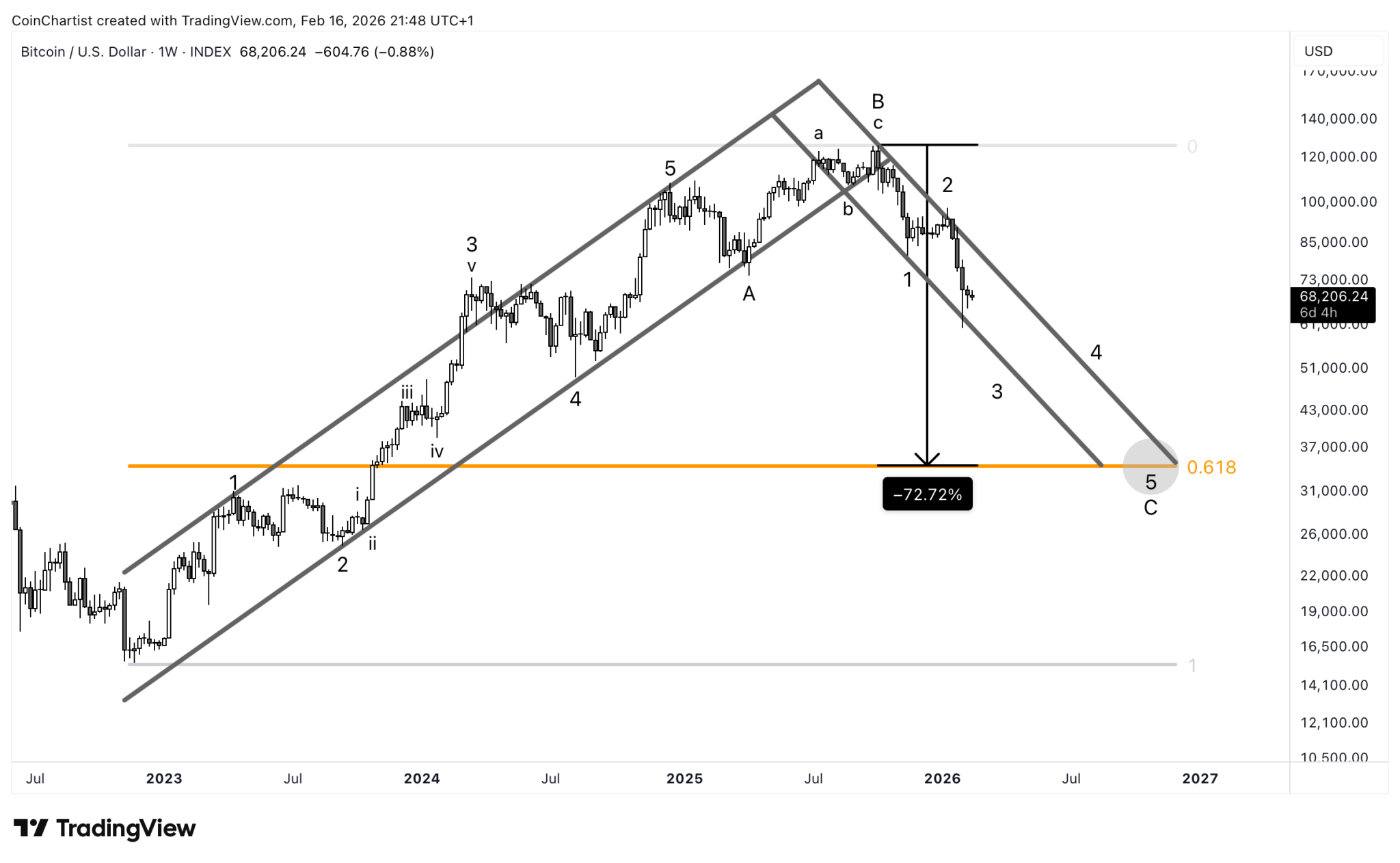Expert Trader Who Called $126K Bitcoin Peak Makes Official Bottom Call