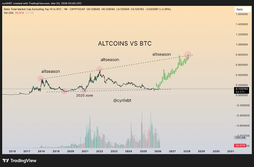Altcoin Season Explosion: What Happens If Bitcoin Dominance Starts To Cool Off?