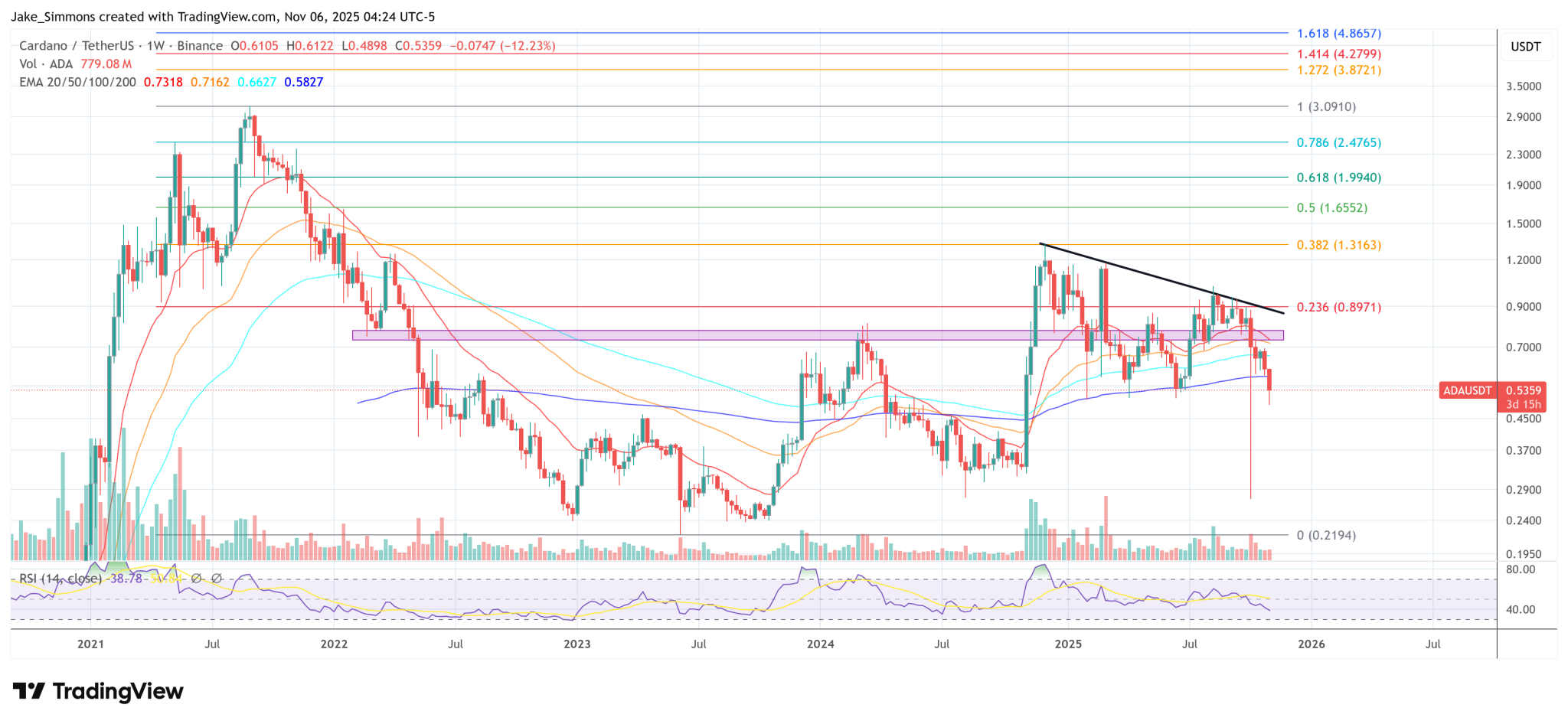 Cardano Didn’t Fail On Scalability, Says Hoskinson — Leios Coming In 2026