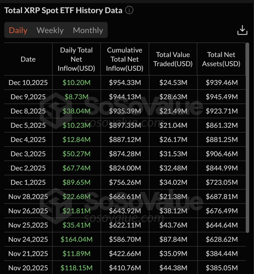 XRP Spot ETFs Extend Their Impressive Inflow Streak As Investor Confidence Builds – What To Know
