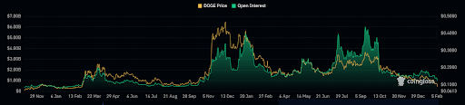 Dogecoin Open Interest Crashes To October 2024 Levels Before The Pump