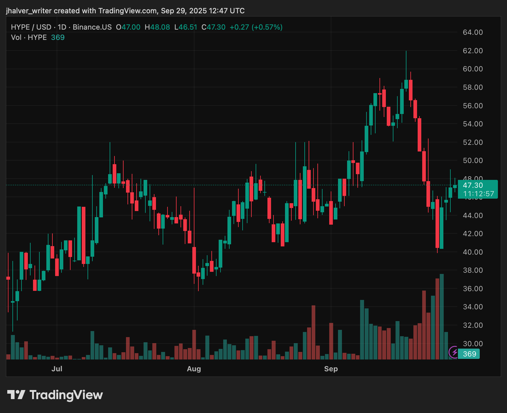 Hyperliquid (HYPE) Rallies Toward $50 as Hypurr NFT Frenzy Sends Floor Above $60K