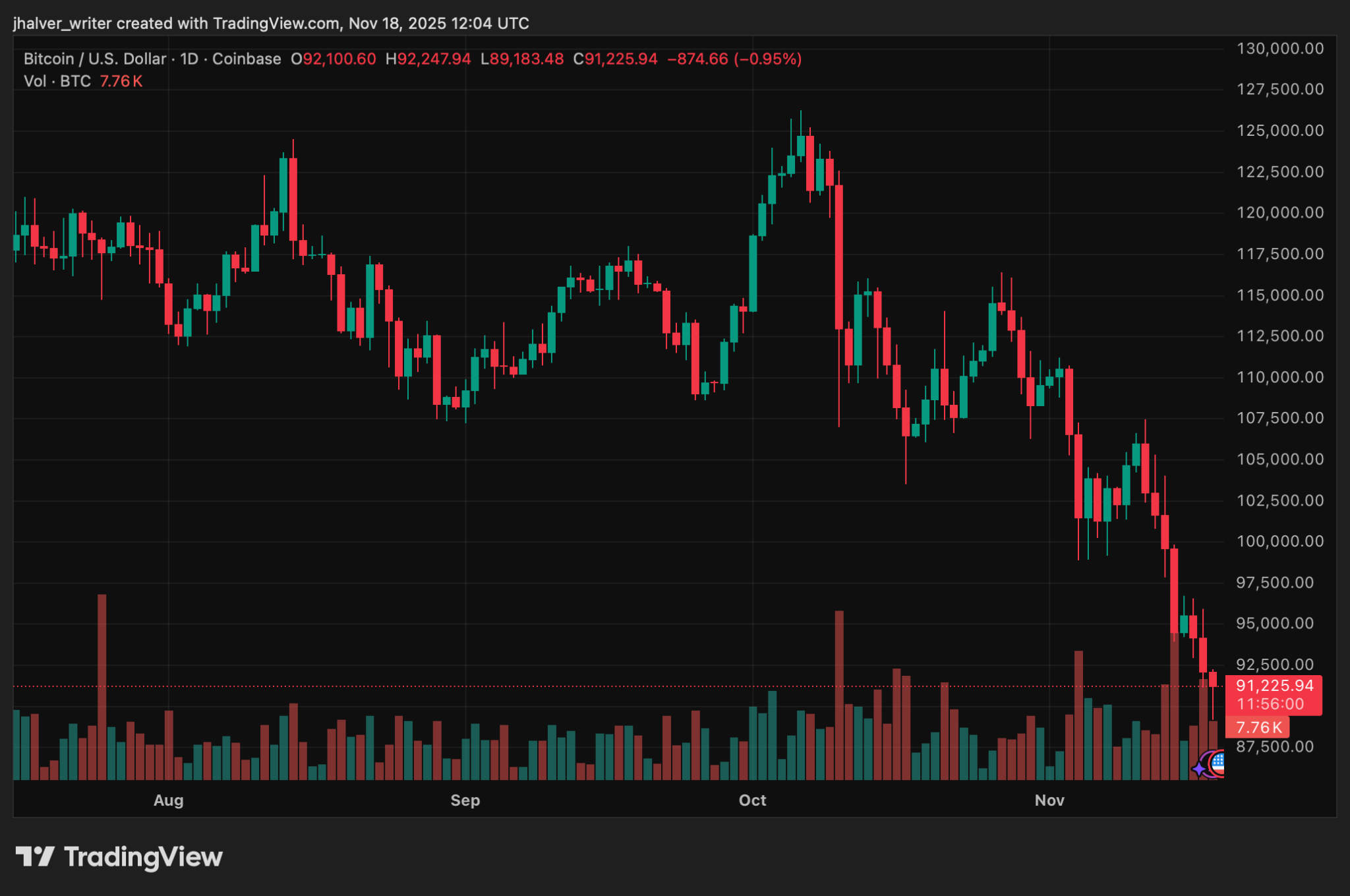 Bitcoin Hits Seven-Month Low, El Salvador Scoops Up Another $100M, Is This The Right Bet?