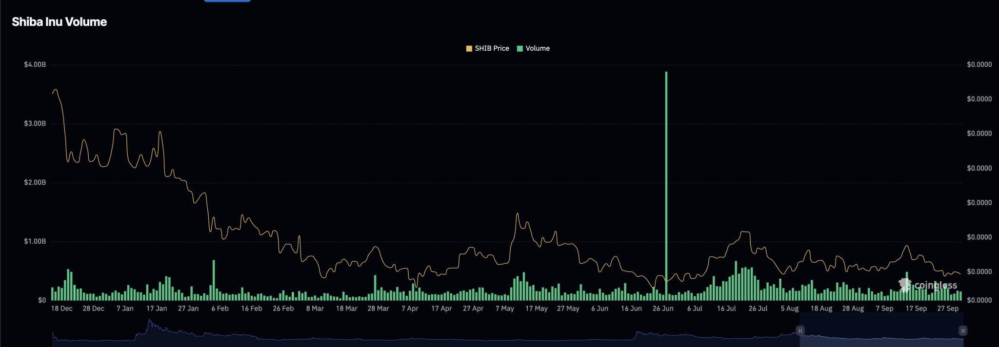 Can The Shiba Inu Price Reach $0.00008 ATH Again? What The Volume Levels Say