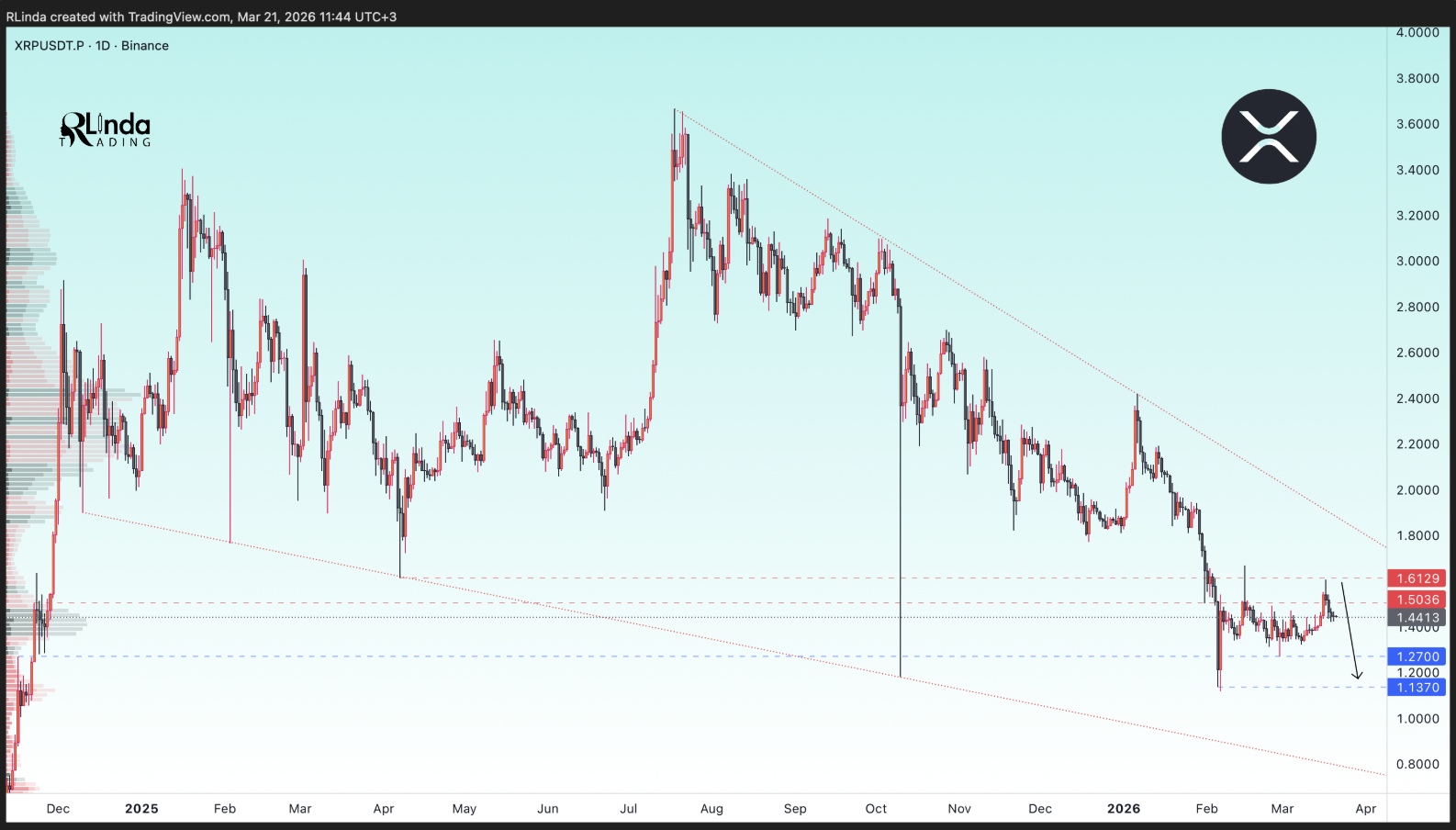 XRP Still Stuck In Bear Market Cycle With Threats Of A Price Crash To $1.13