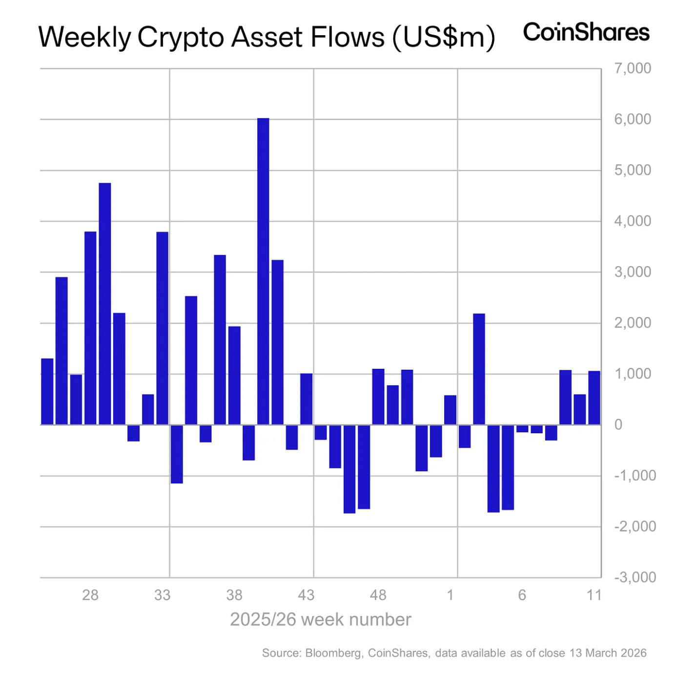 Crypto Funds Extend Three-Week Run With $1B Inflows Despite Geopolitical Stress