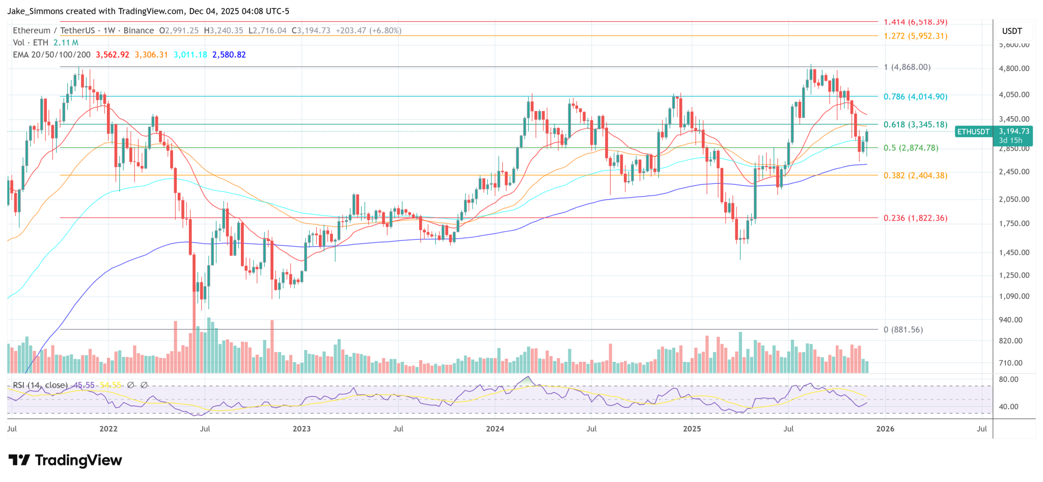 Ethereum Fusaka Is Live: Buterin Explains Why It Is ‘Significant’