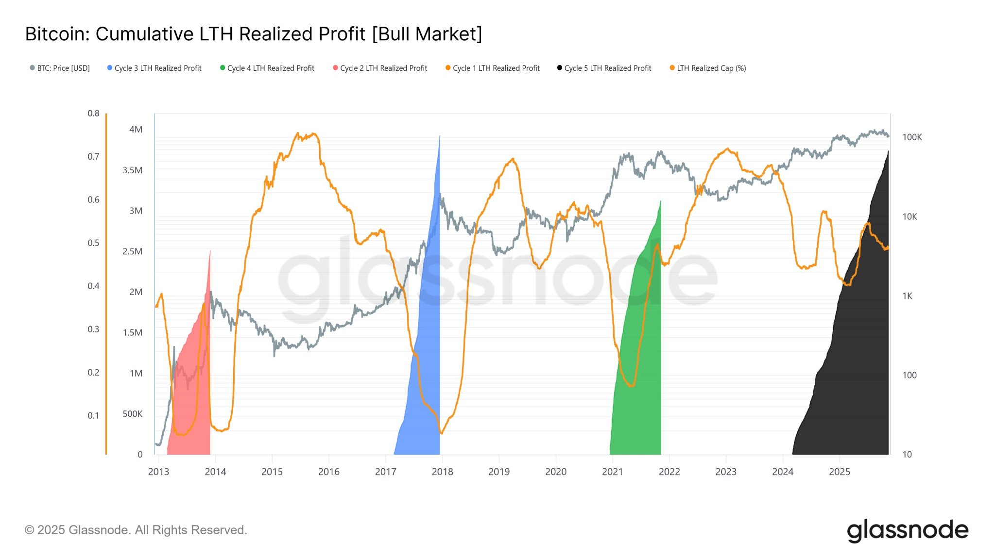 What Lies Below The Picture: Bitcoin’s Market Structure Is Undergoing A Silent Shift