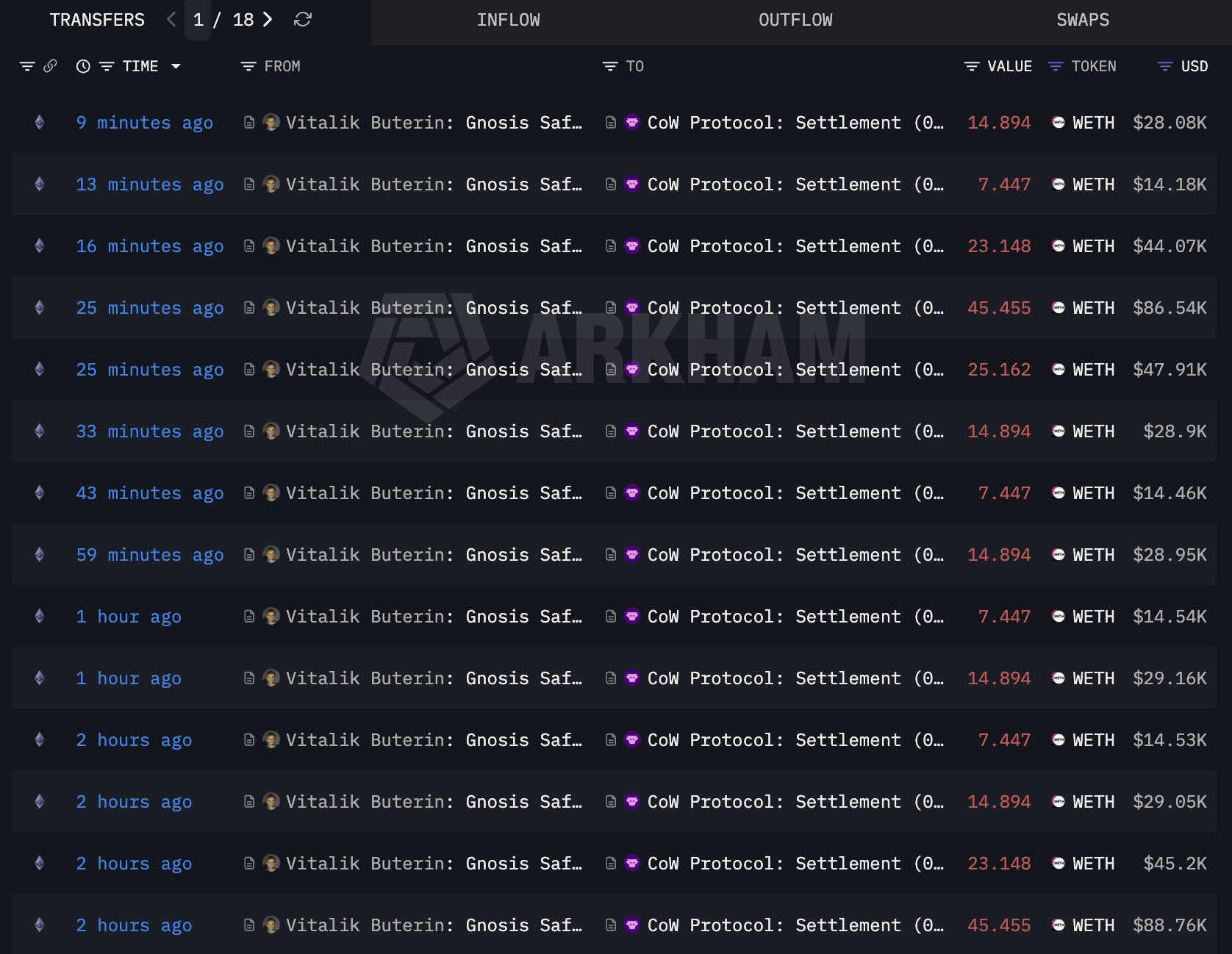 Ethereum Drops After Vitalik Buterin Sells Again: Is History Repeating?