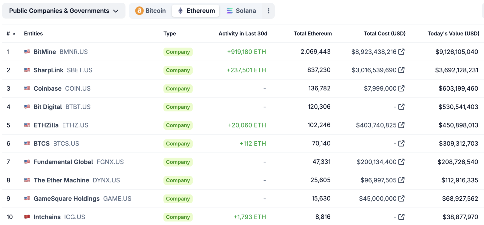 BitMine’s Ethereum Holdings Top 2.1 Million After Fresh 46,255 ETH Buy