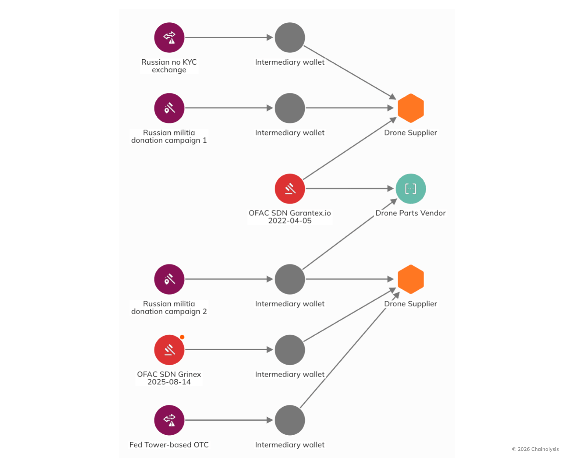 Russia, Iran-Linked Groups Turn To Crypto For Crowdfunded Drone Purchases – Report