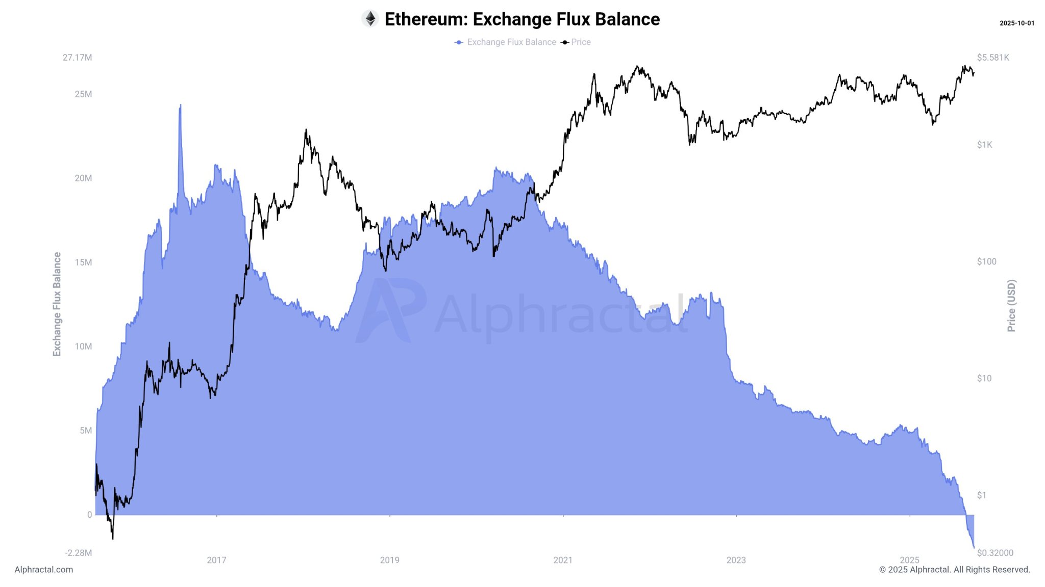 Ethereum Sharp Exchange Outflows Sparks A Historic Supply Squeeze, Here’s What It Means