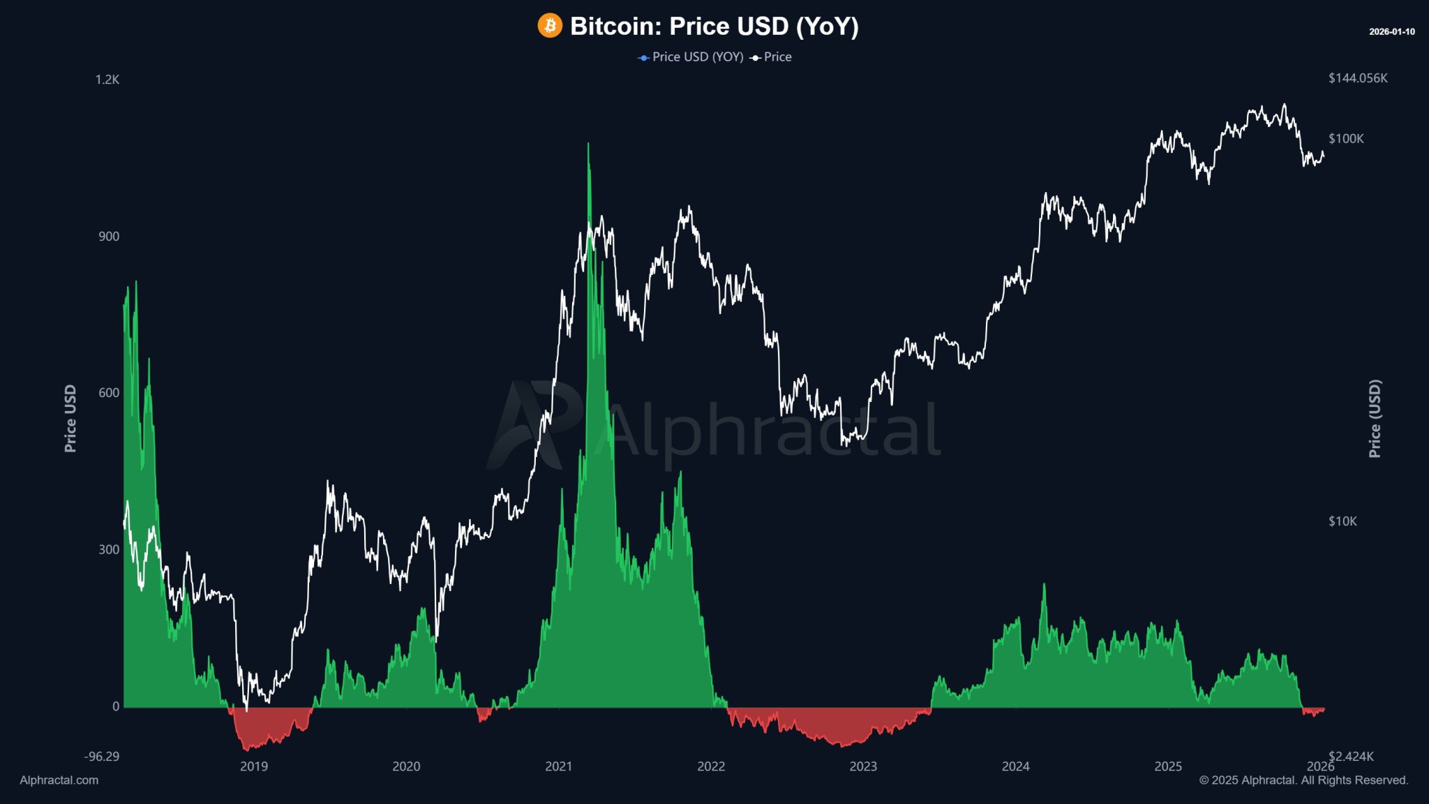 Bitcoin Is Signaling A Rare Market Structure Not Seen In Years – Here’s What It Is