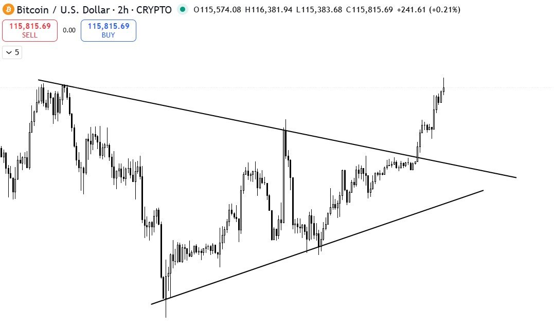 Bitcoin sotto test: l’effetto delle liquidazioni short da 180 milioni di dollari