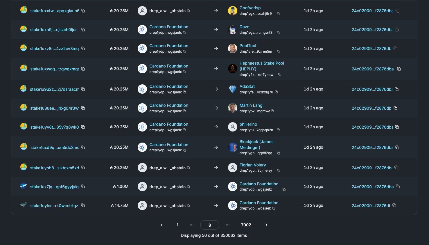 Cardano Foundation Advances Decentralized Governance With New ADA Delegations To 11 Community DReps