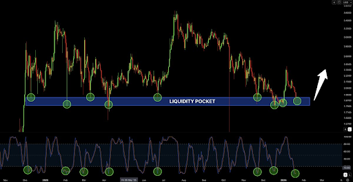 XRP Just Hit An Infamous Liquidity Pocket, Here’s What Happened Last Time It Hit