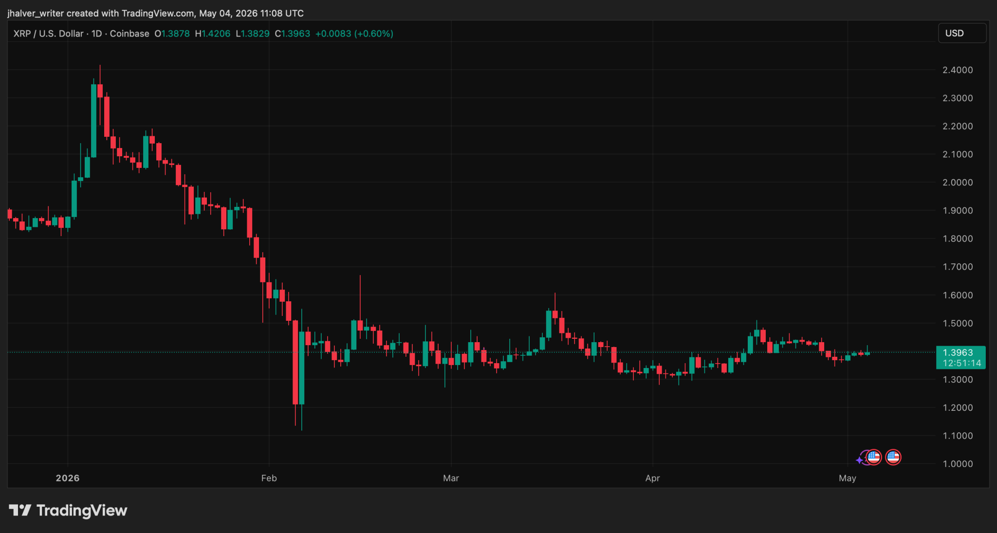 Former Ripple CTO Lied to XRP Holders? David Schwartz Makes Key Clarification