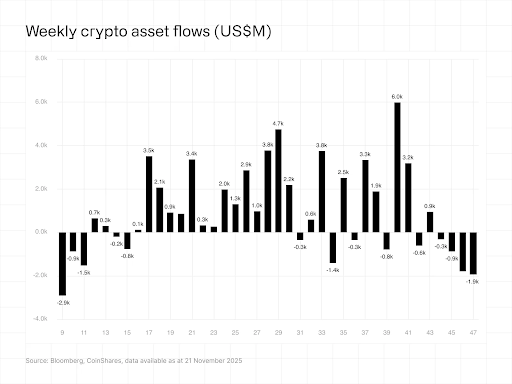 Institutions Dump Bitcoin, Ethereum, And Solana For XRP, Here’s The Trigger