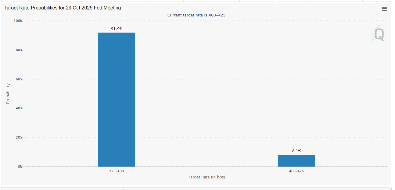 Economist Predicts an Imminent Alt Season Following Additional Rate Cuts, as Bitcoin Hyper’s Presale Soars