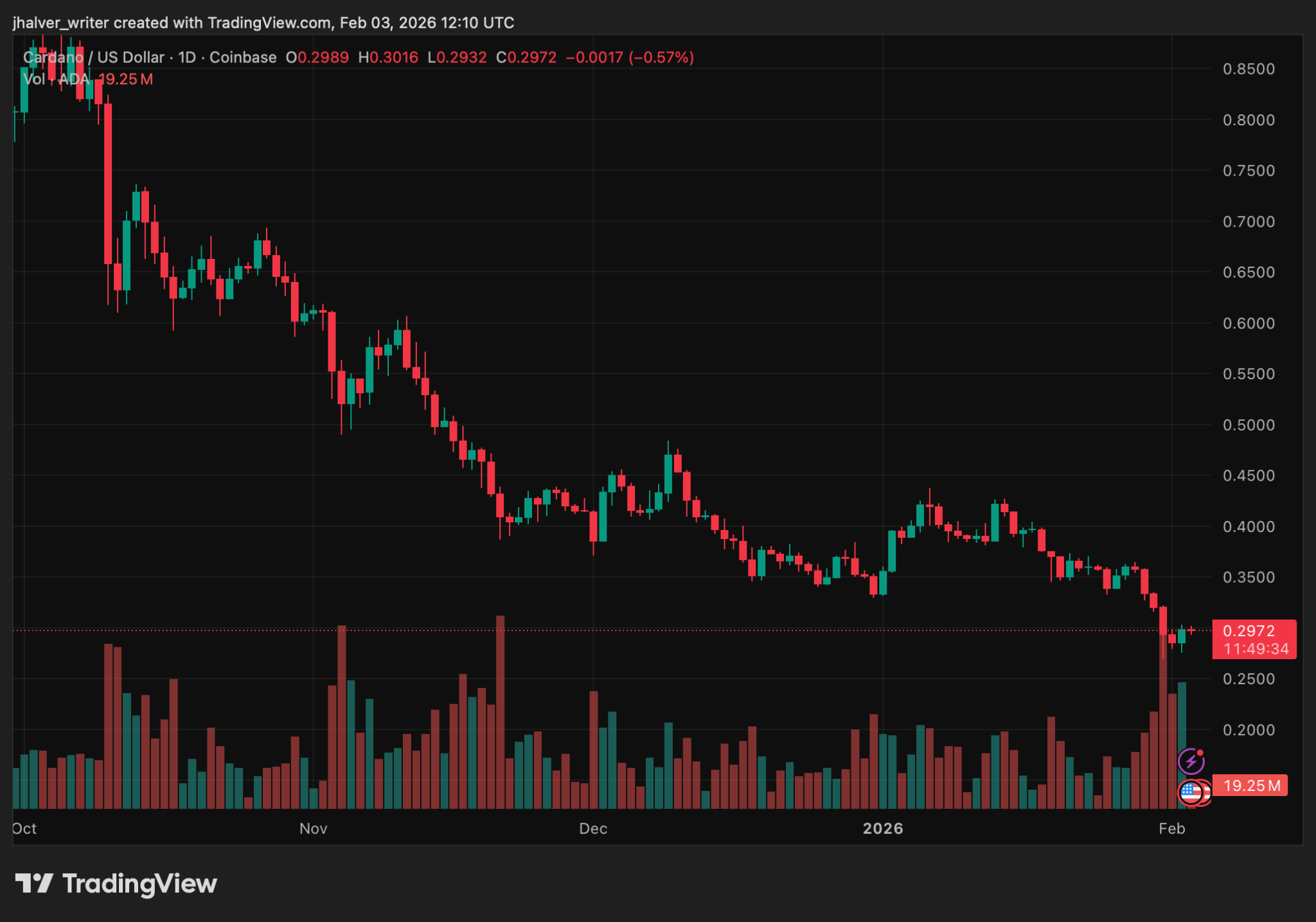 ADA Falls Out of Top 10 Ranking While Hyperliquid Surges, Is Cardano Losing Its Edge?
