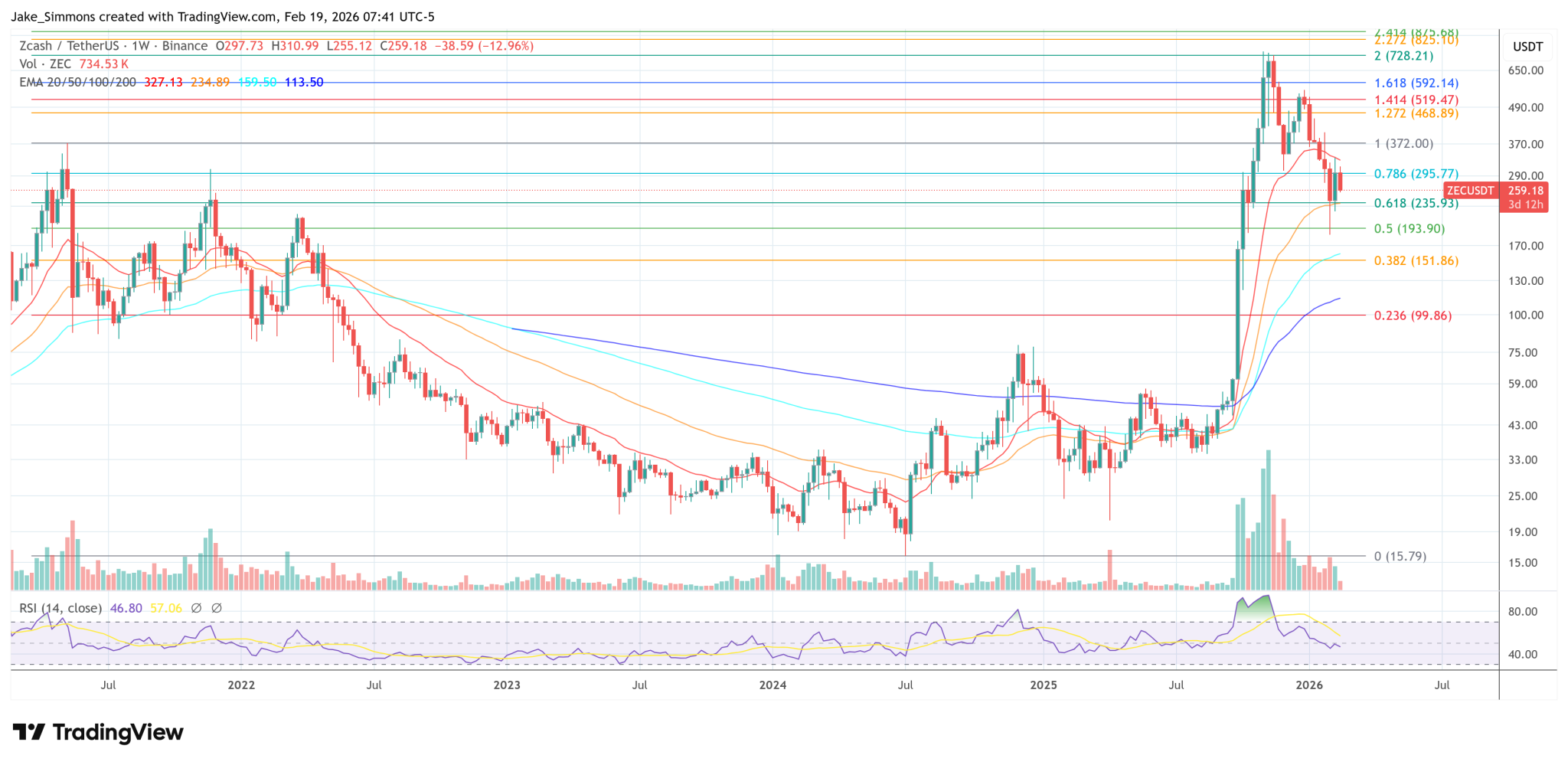 Balaji Says ‘Zcash Or Communism’ As He Warns AI Supercharges Surveillance
