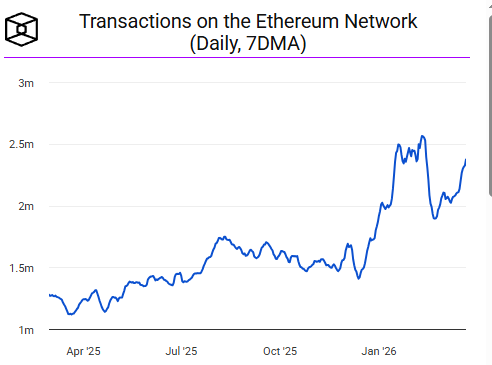 Ethereum Network Experiences Rapid Growth In Daily Transactions Amid Rising ETH Prices