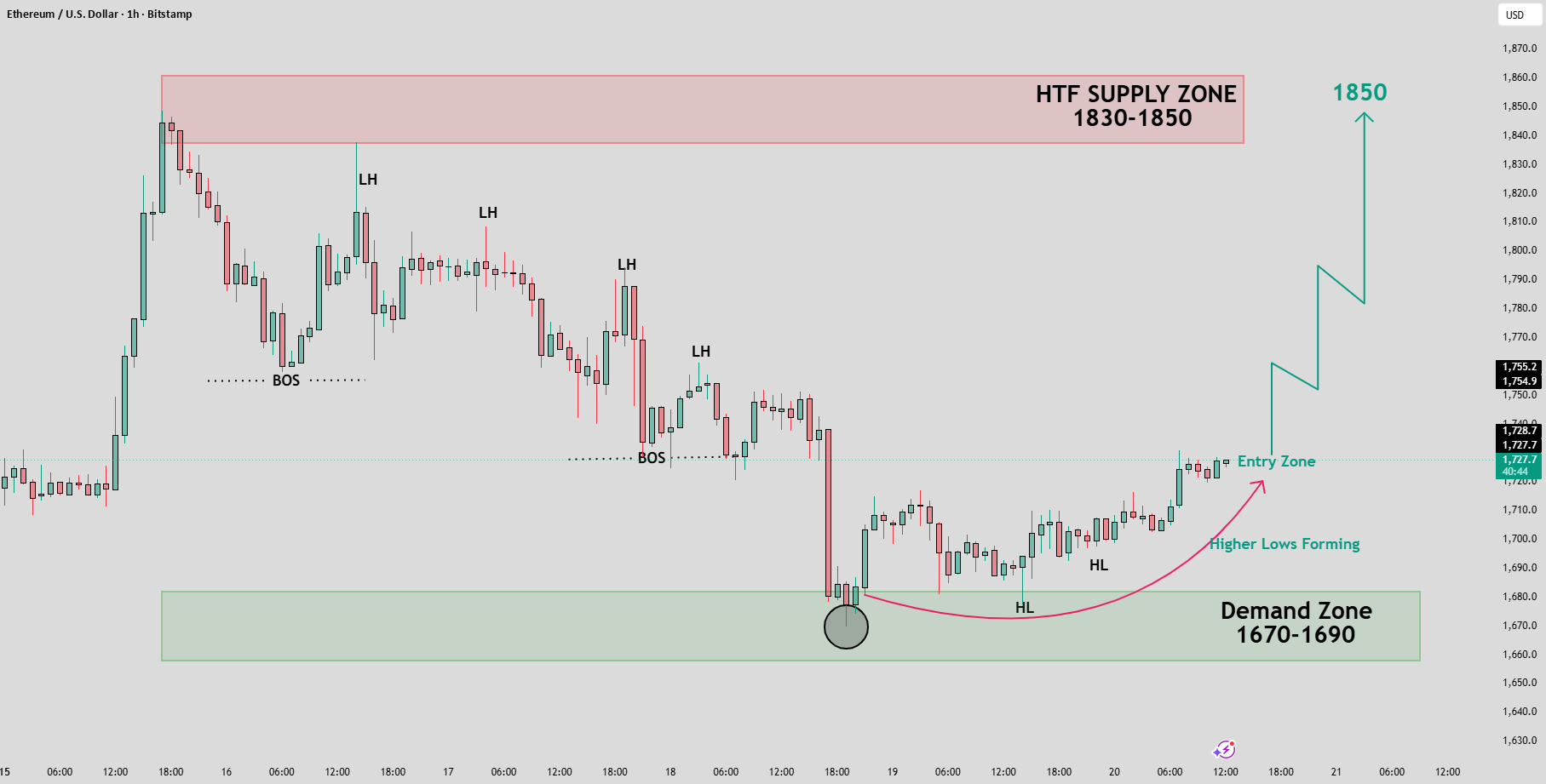Ethereum Price Setup Targets $1,850 As Buyers Defend Key Demand Zone
