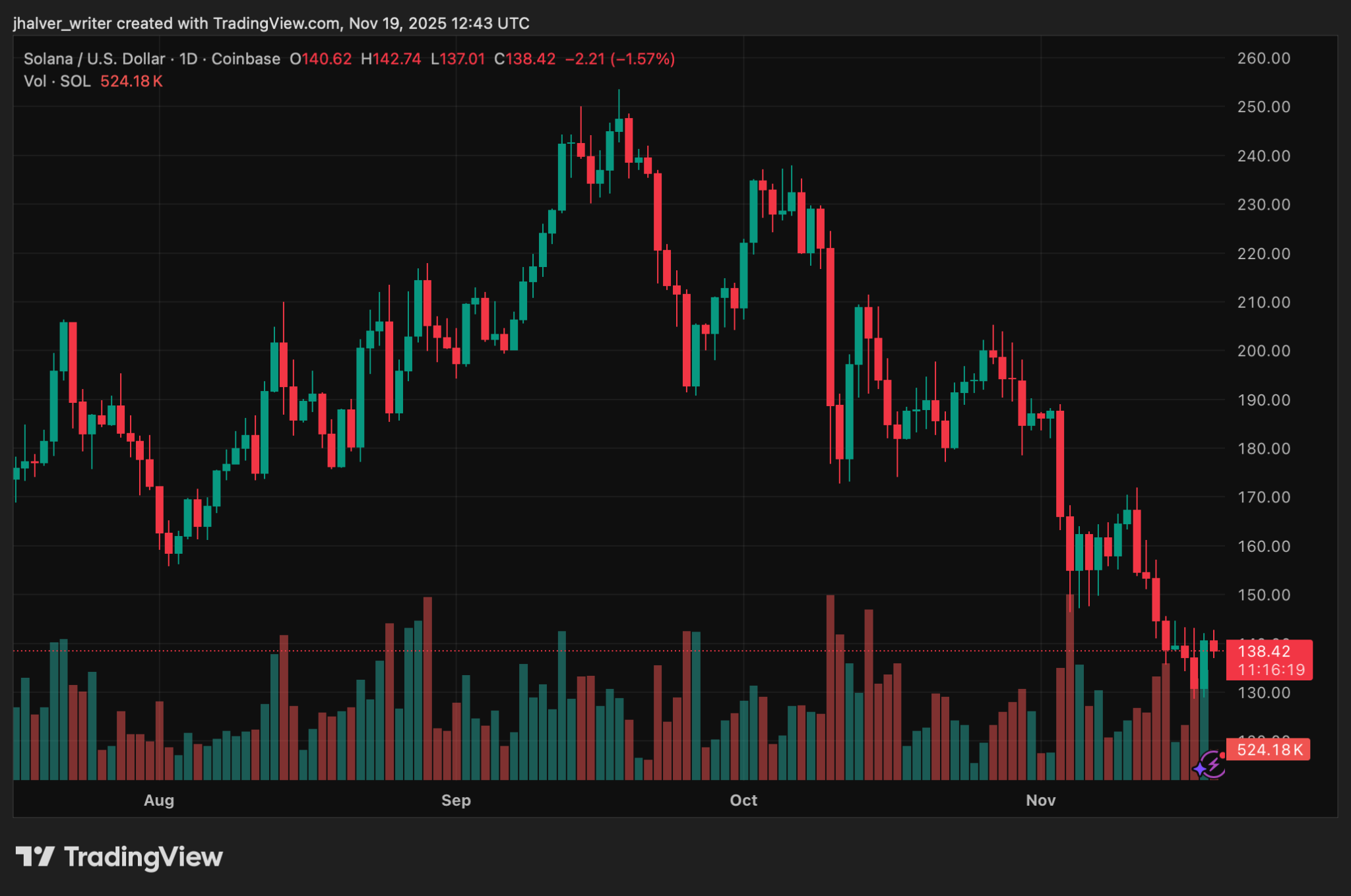 $201M SOL Sell-Off Sparks More Fear: Can Solana Hold Above the $130 Support Zone?