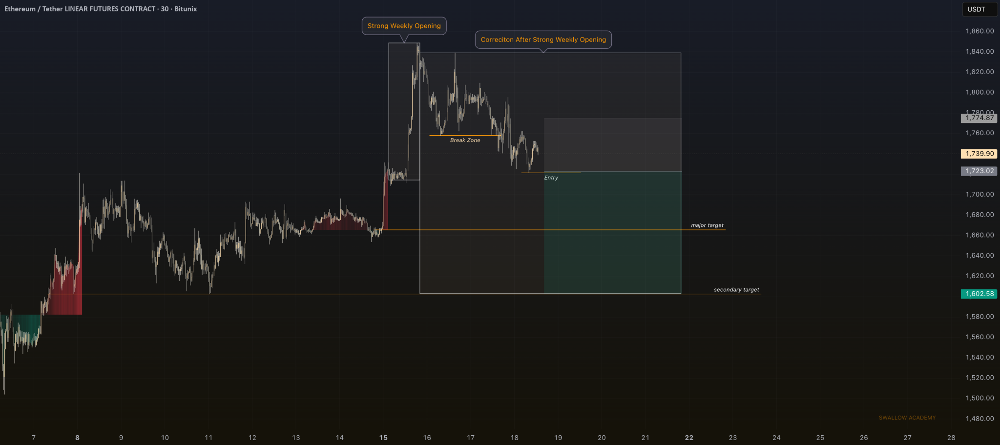 ETH/BTC Ratio Falls Back To Early-2023 Levels As Traders Debate Ethereum Value