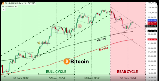 The 3 Bitcoin Rules That Tell When The Bear Market Is Fully Over