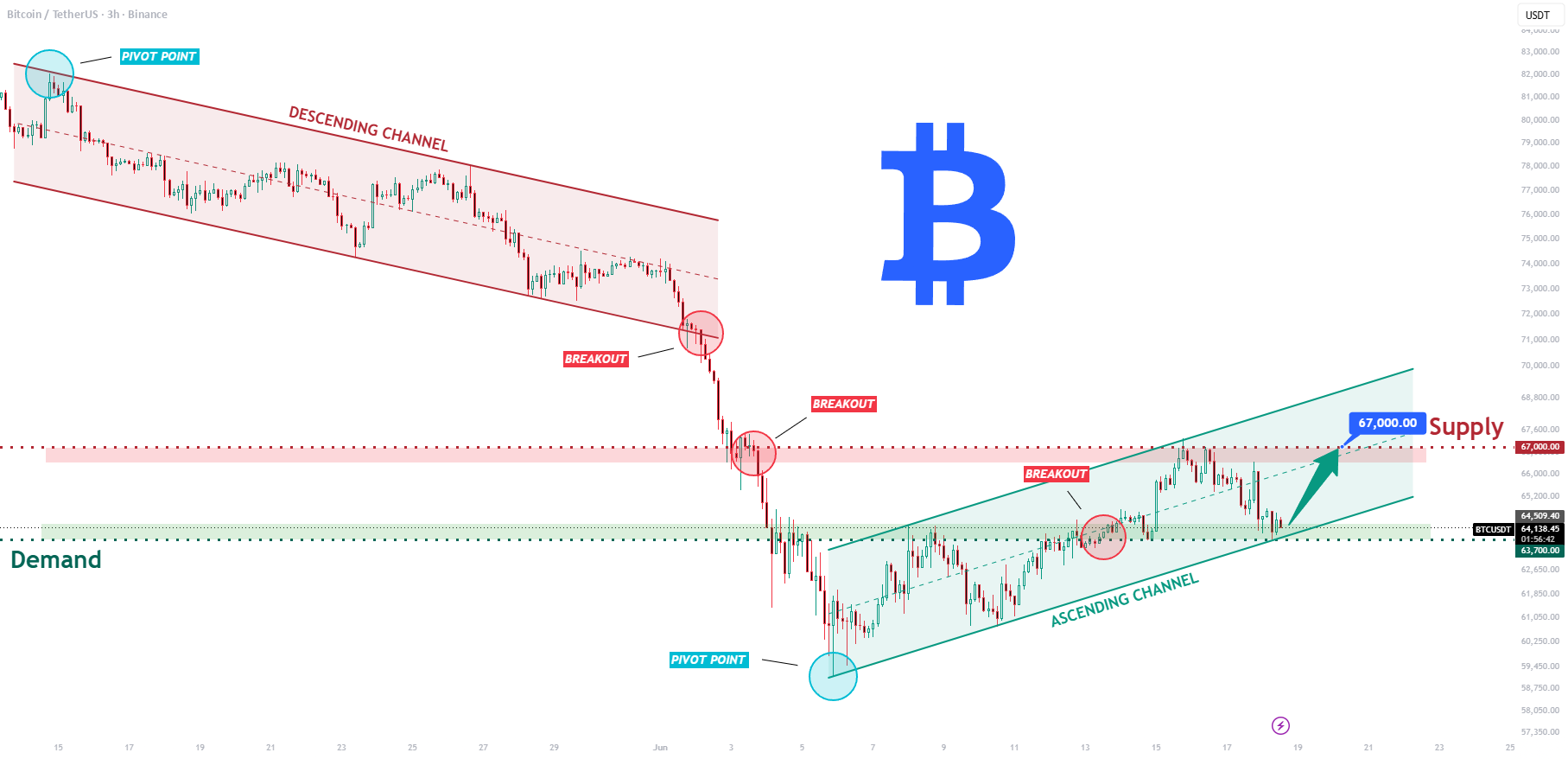 Bitcoin Bulls Eye $67K As TradingView Analyst Tracks Channel Support Bounce