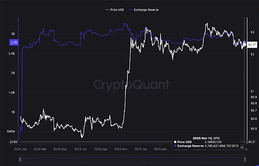121 Billion Shiba Inu Coins From Exchanges, Where Are They Headed With Prices Down?