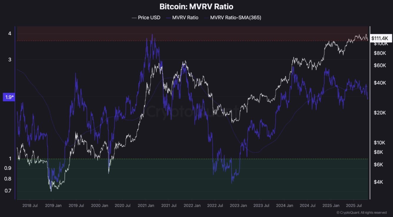 Bitcoin On-Chain Alert: BTC MVRV Ratio Breaks Below 365-Day Average – Here’s What This Means