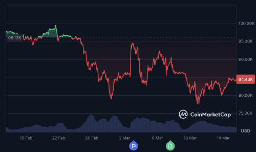Bitcoin Panic Sellers Lost $100M – Why Smart Investors Are Betting on BTC Bull Token Instead
