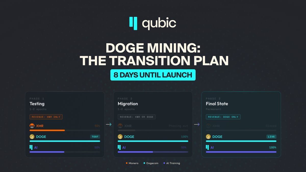 Qubic Unveils 3-Phase Rollout For Dogecoin Mining Attack