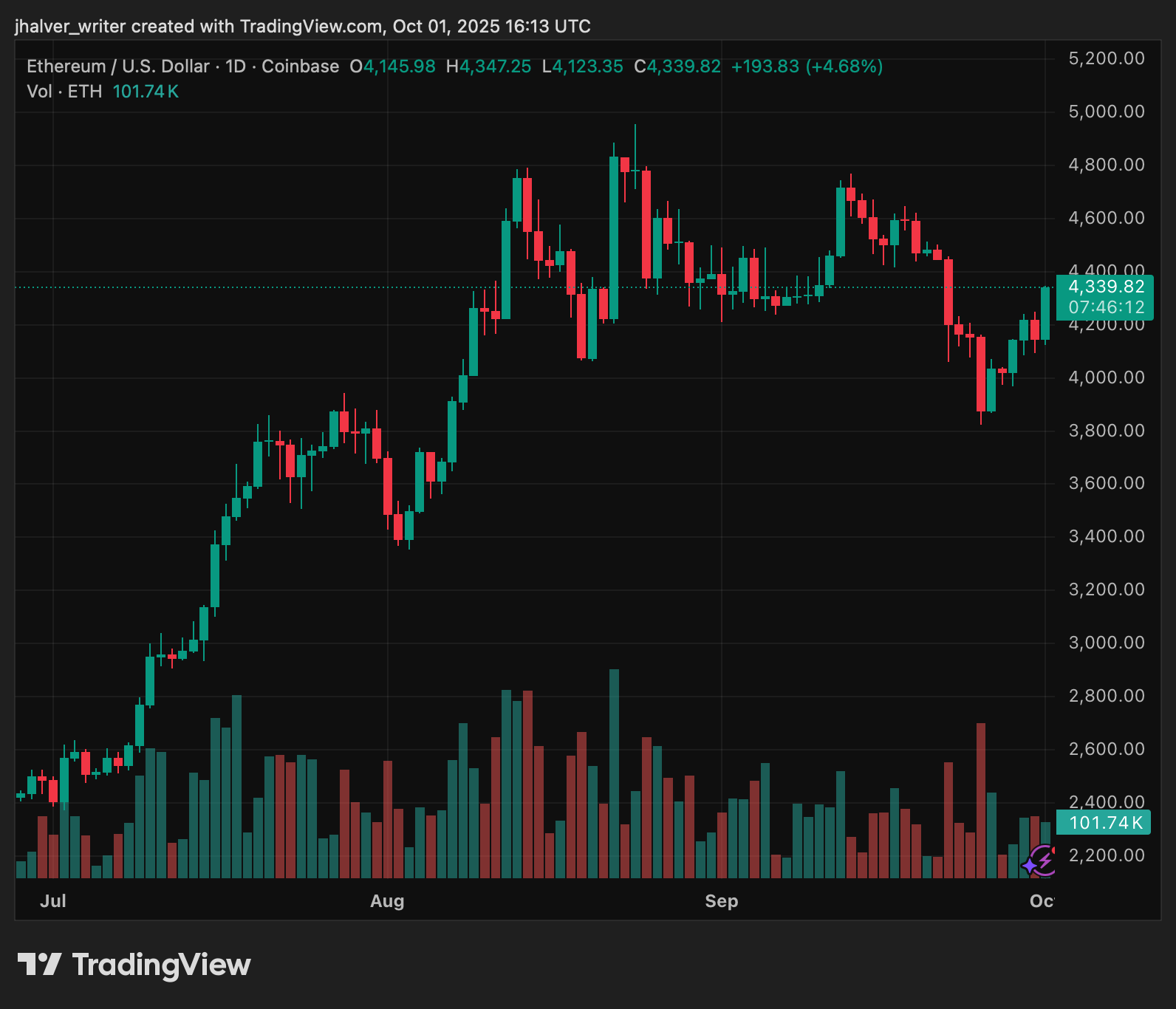 Crypto Market Reacts as U.S. Government Shutdown Begins, Can the Uptober Rally Survive?