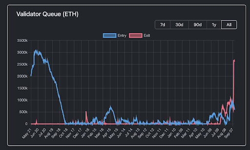 Ethereum Exit Queue Crosses 2.6 Million ETH With 44-Day Wait Time, Is A $12 Billion Sell-Off Coming?