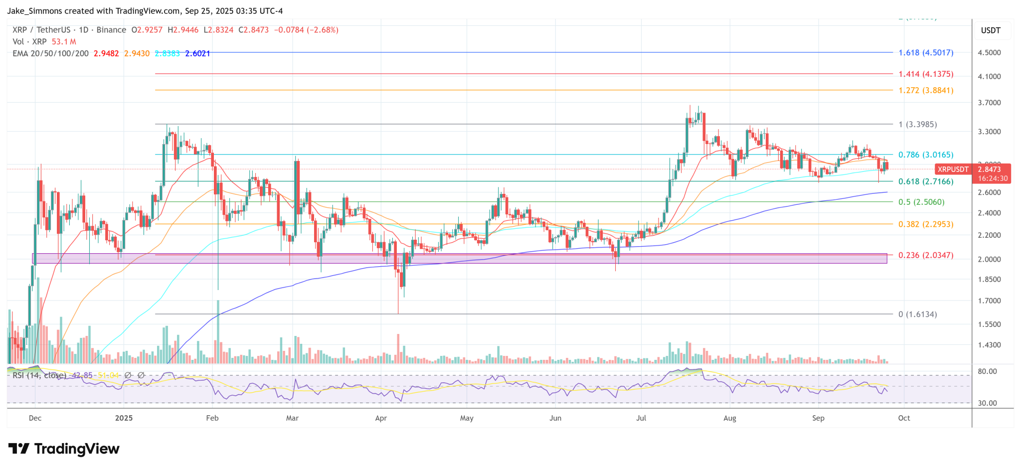 Final Spot XRP And Solana ETF Amendments Expected This Week: Expert