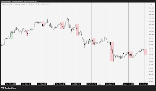 Here’s How The Bitcoin Price Has Performed In The Last 9 FOMC Meetings And What To Expect Next