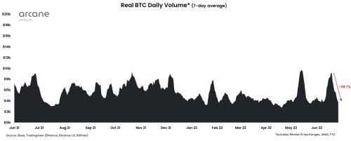 Bitcoin Trading Volume Sinks Down Almost 60% In 9 Days