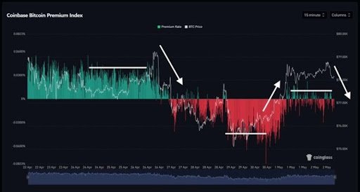 What The Sharp Drop In The Coinbase Bitcoin Premium Means For The BTC Price