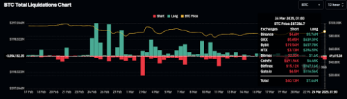 Bitcoin Price Bid For $87,000 Sends Short Traders Running As Liquidation Losses Cross $110 Million