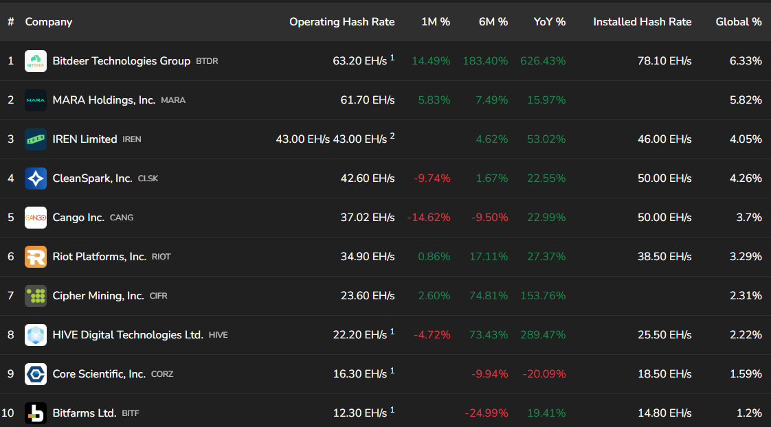 Bitdeer Says Bitcoin Liquidation “Not A Concern” For Broader Market