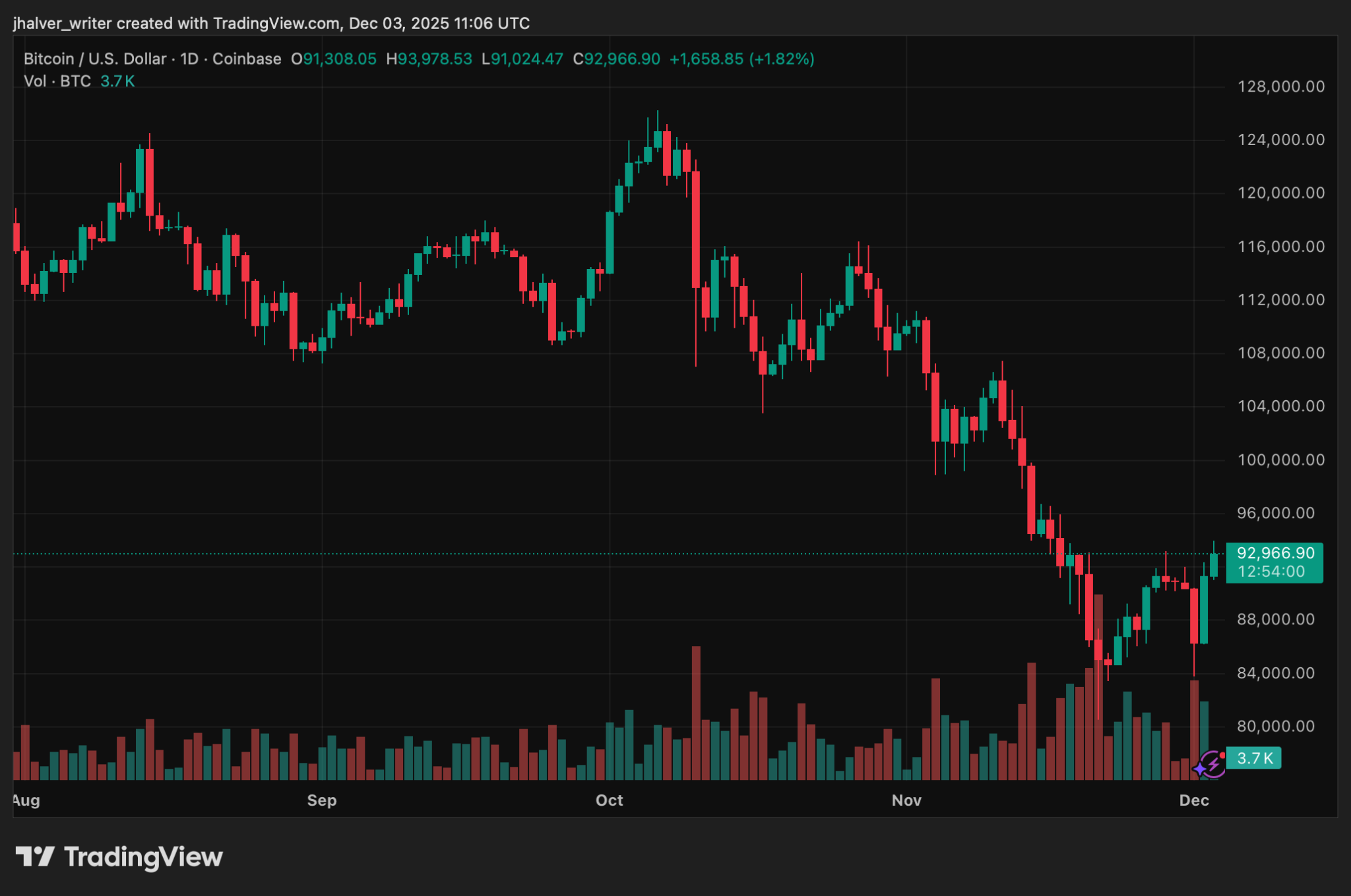Bitcoin Rally Strengthens With Renewed $100K Targets Following Key Institutional Policy Change