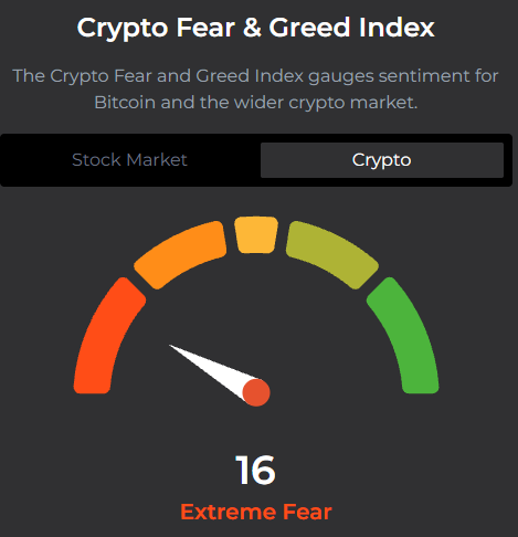 Crypto Fear Gauge Stuck In The Red — Analysts Say That’s Good News