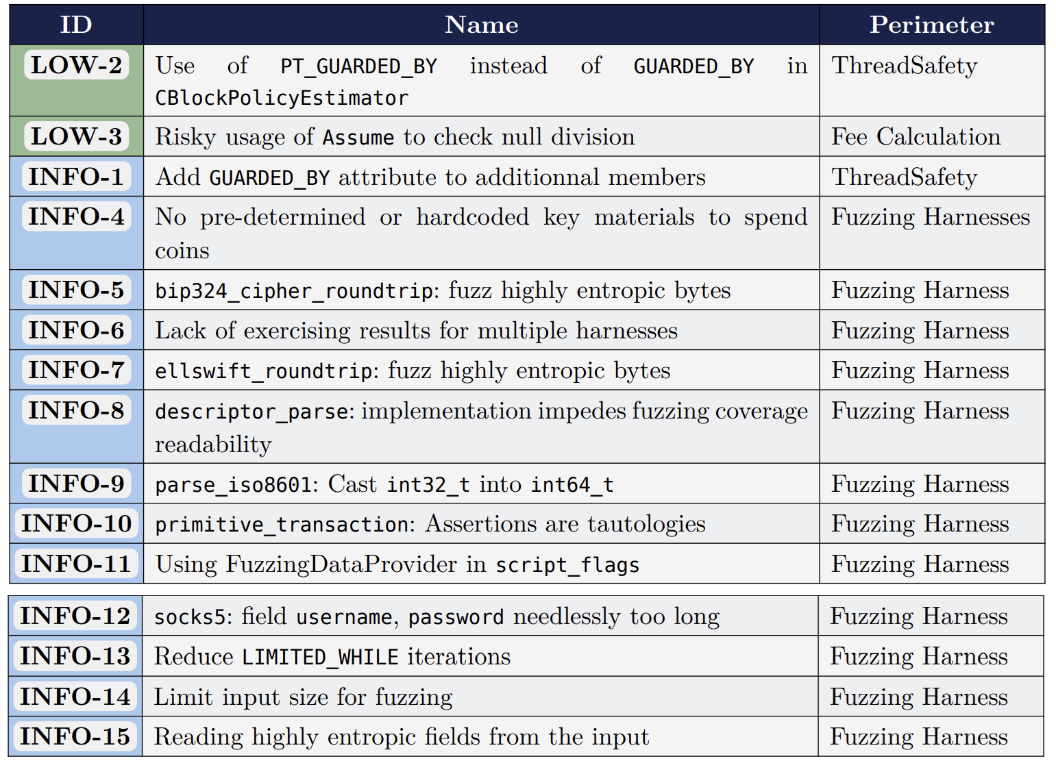 Bitcoin Core Gets First-Ever Third-Party Security Audit: These Are The Results