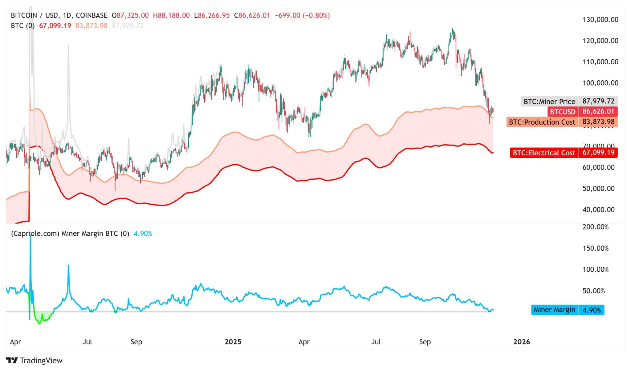 Latest Bitcoin Mining Data Supports a Spot $BTC Rally: Bitcoin Hyper ($HYPER) Could Follow