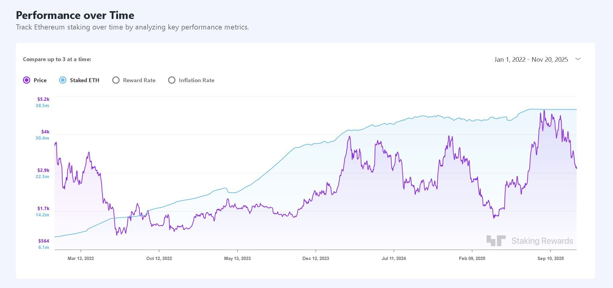 Ethereum Staking Plateau Persists At Record levels As Participation Holds Steady
