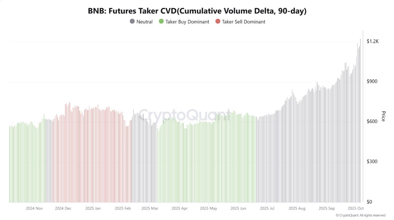 BNB’s Price Still Breaking Boundaries – Here’s Why It Surged Above The $1,300 Mark
